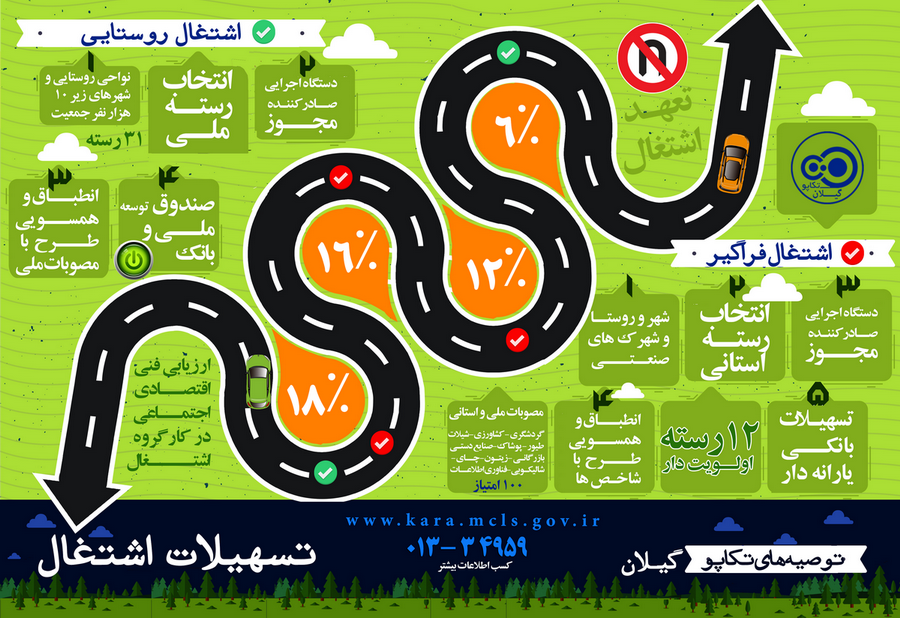 اینفوگراف تسهیلات اشتغال فراگیر و روستایی