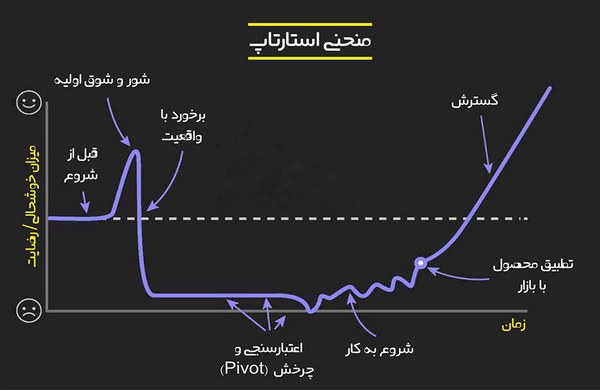 از ایده تا موفقیت به روایت منحنی استارتاپ